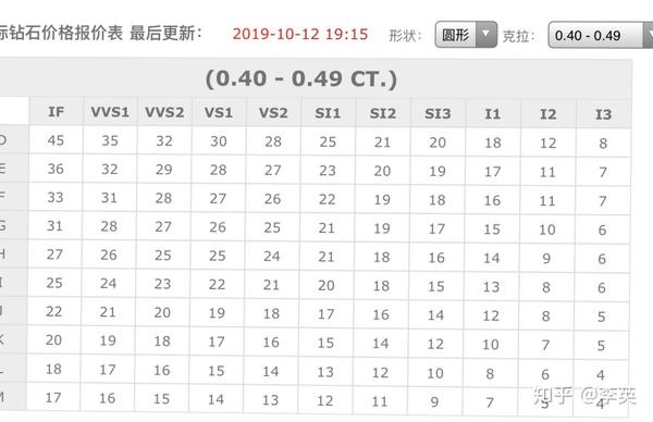 最新国际钻石价格表