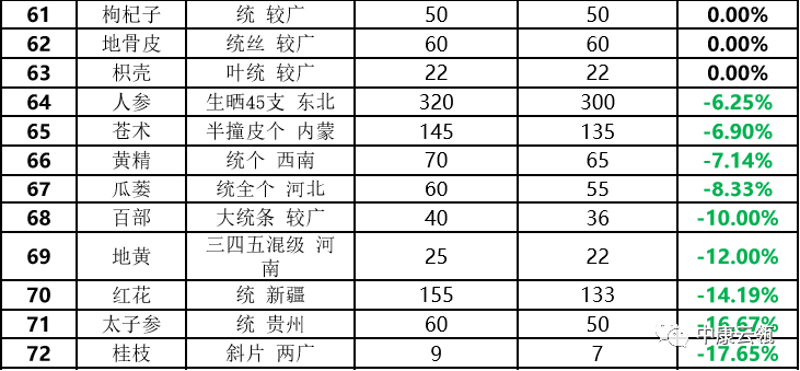 中药材价格最新信息表