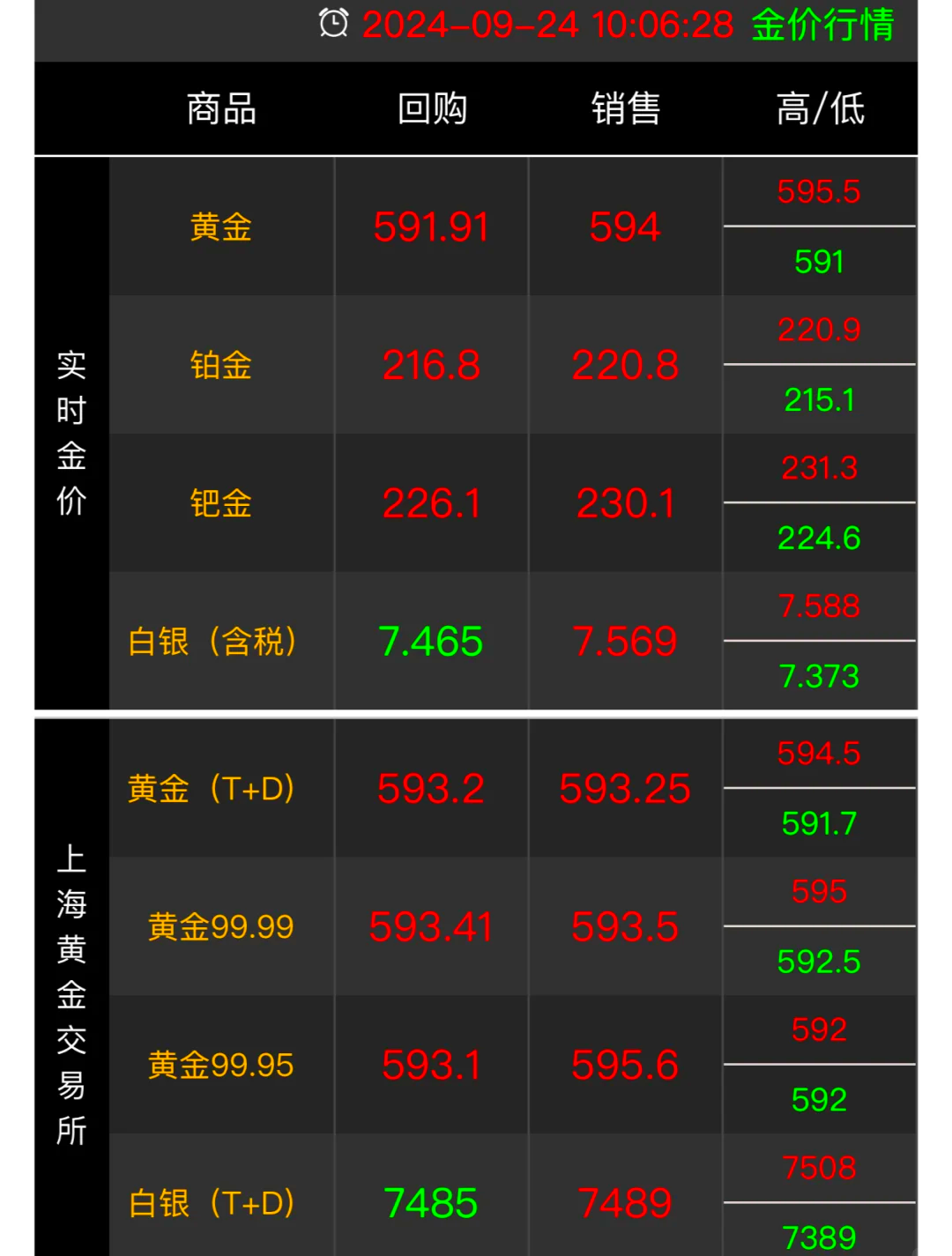 最新黄金价格动态