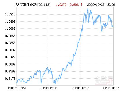 华宝事件驱动混合基金最新净值发布，洞悉市场动态！