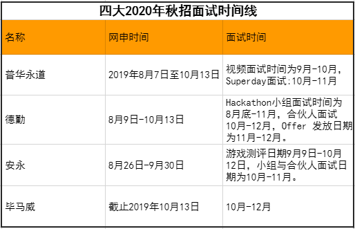 最新四大招聘要求