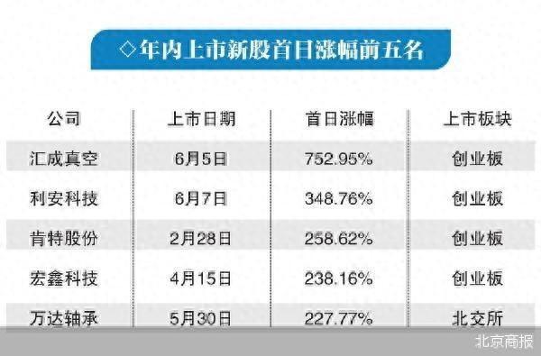 新股上市涨跌幅