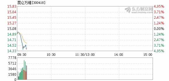 昆仓万维股票行情