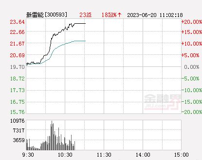 300593行情